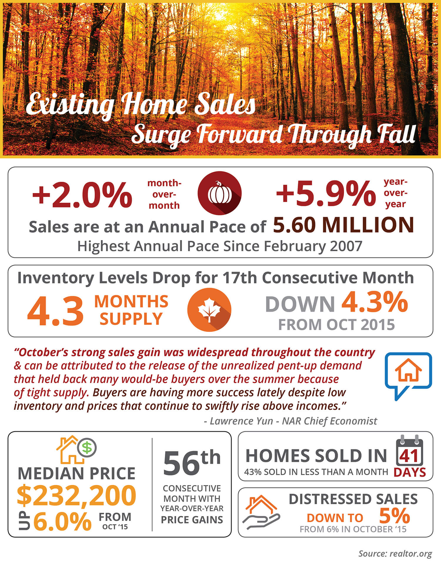 Existing Home Sales Surge Forward Through Fall [INFOGRAPHIC]