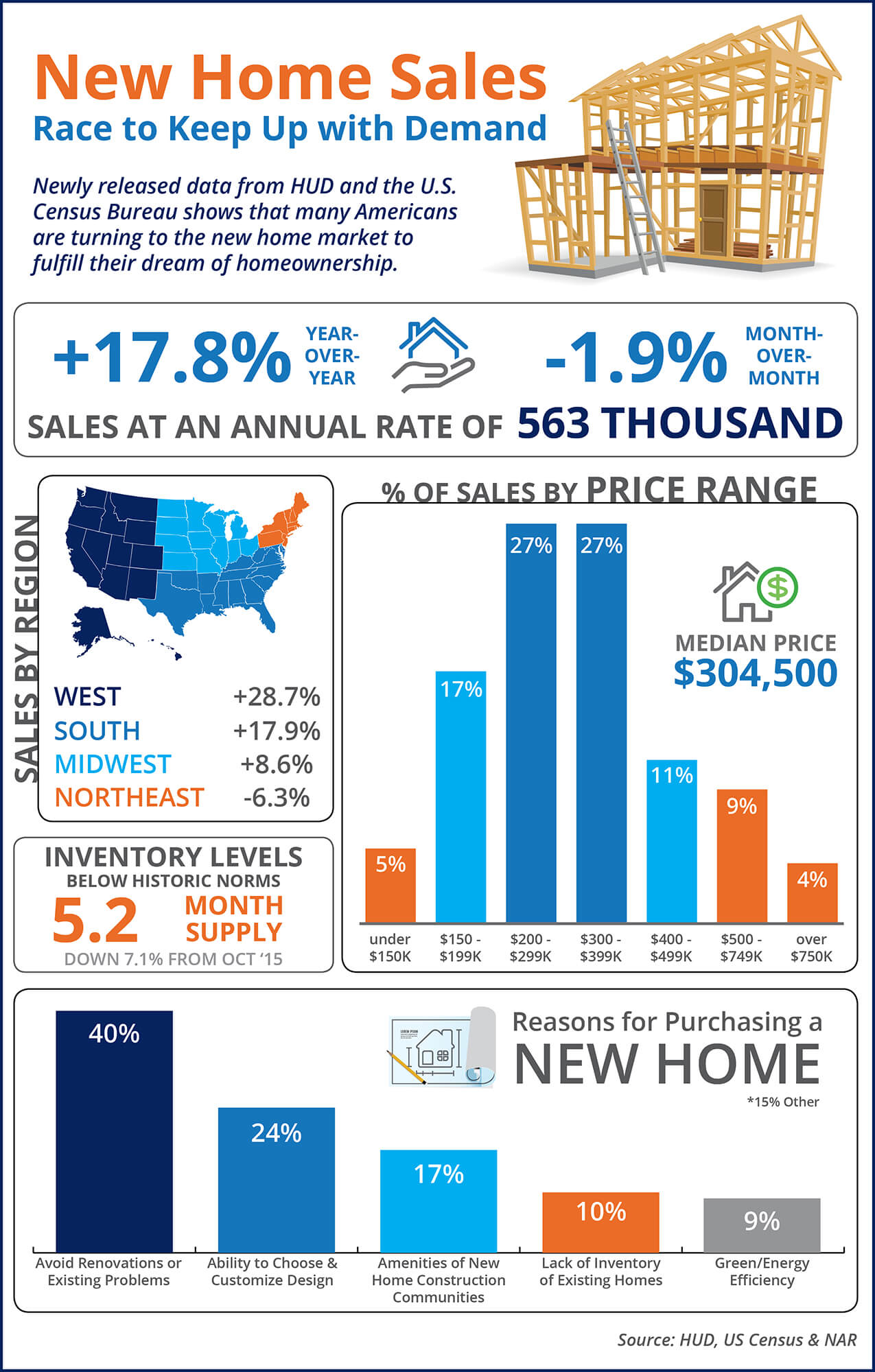 New Home Sales Race to Keep Up with Demand